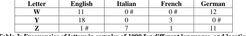 Table 3: Frequencies of letters in samples of 1000 for different languages, and location on Remington typebasket   