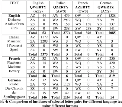 Table 4: Comparison of incidence of selected letter pairs for different language texts using different formats   
