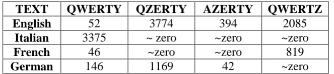 Table 5: Subtotals for incidence of selected letter pairs from Table 1 