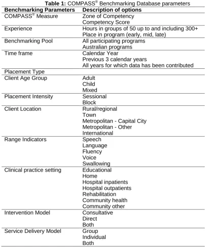 Table 1: COMPASSBenchmarking Parameters ® Benchmarking Database parameters Description of options 