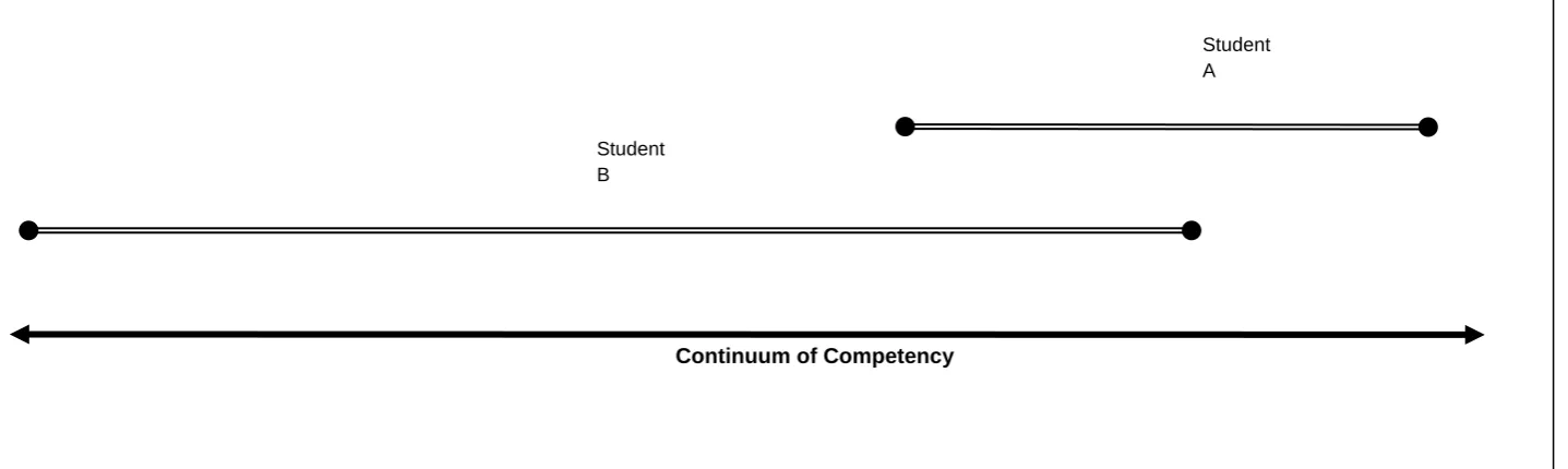 Figure 2: Slices of continuum of competency represented by different COMPASS™ competency scores  