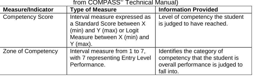 Table 1:  Summary of differences between competency score and zone of competency (extract from COMPASS® Technical Manual) Measure/Indicator Type of Measure Information Provided 