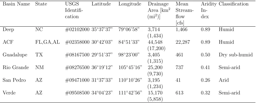 Table 1.1. USGS gauge sites characteristics