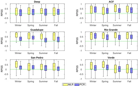 Figure 1.2. Comparison of MLR and PCR models performances on cross-validatedforecasts in a seasonal time scale.