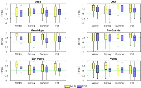 Figure 1.3. Comparison of MLR and PCR models performances on split sample fore-casts in a seasonal time scale.