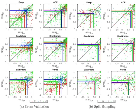 Figure 1.5. Cloud plot comparison of skill in streamﬂow forecasting for Below Normal
