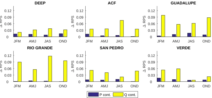 Figure 1.7. Decomposed contribution of probabilistic information from Precipitationforecasts (P) and antecedent streamﬂow observations (Q) as input variables in deter-mining the skill of MLR streamﬂow forecasts under cross validation approach.