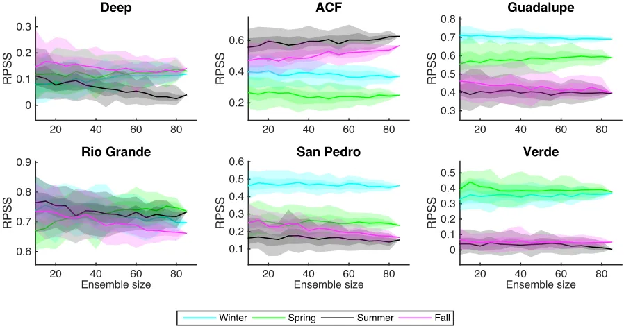 Figure 1.8. The performance range of MLR model in categorical streamﬂow forecastingas a function of ensemble size of precipitation forecasts during four seasons
