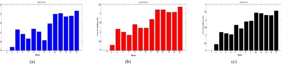 Fig 5.2 Wheeling cost evaluation for 60 MW transaction (a) Reverse approach (b) Dominant approach (c) Absolute Approach (Rs/MW/Year) 