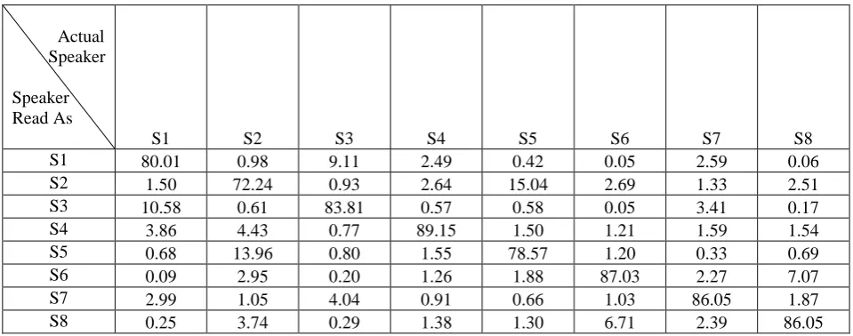 Table 2. Confusion matrix of all speakers when same data is used for training and testing  
