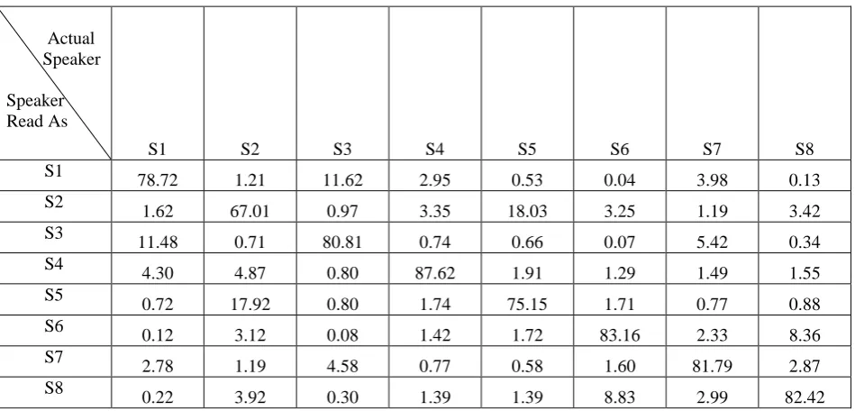 Table 3. Results for various percentages of speakers accuracy using leave one sentence out method  