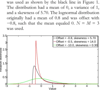 Figure 1. Probability density function of the investigated  non-normal distributions (mean = 0, variance = 1)