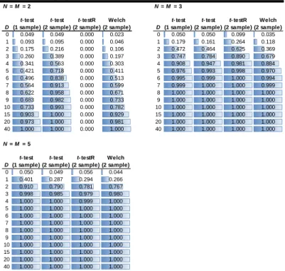 Table 1. Proportion of 100,000 repetitions yielding p < 0.05  for various mean distances D