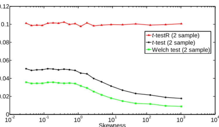 Figure 2. Type I error rate of the two-sample t-test, the two- two-sample  t-test after rank transformation (t-testR), and the  Welch test, as a function of the degree of skewness of the  lognormal distribution (N = M = 3)