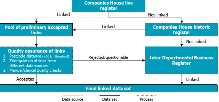 Figure 1: Linking process for SBS 2006 and 2007 