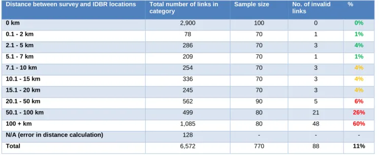 Table 3 shows the results of a randomised quality check stratified by the distance between  the locations as reported in the survey to that in the IDBR after linking