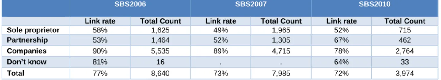 Table 5: Link rates compared across SBS waves, by business size 