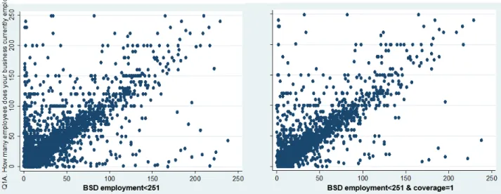 Figure 2: Correlation between survey employment and BSD employment 