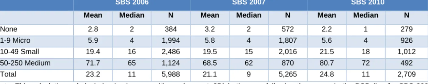 Table 7: Comparison of employment values, by survey business size bands  