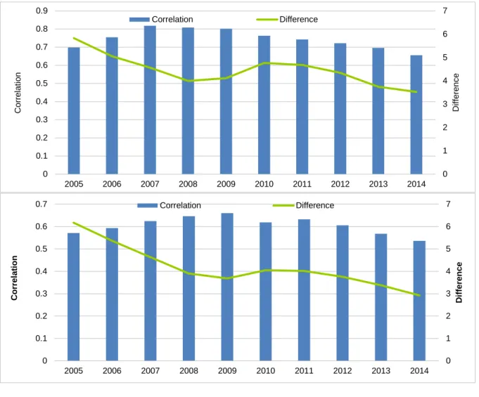 Figure 3 shows the differences in average employment between the point in time estimate  from the survey and the different updates of the linked BSD