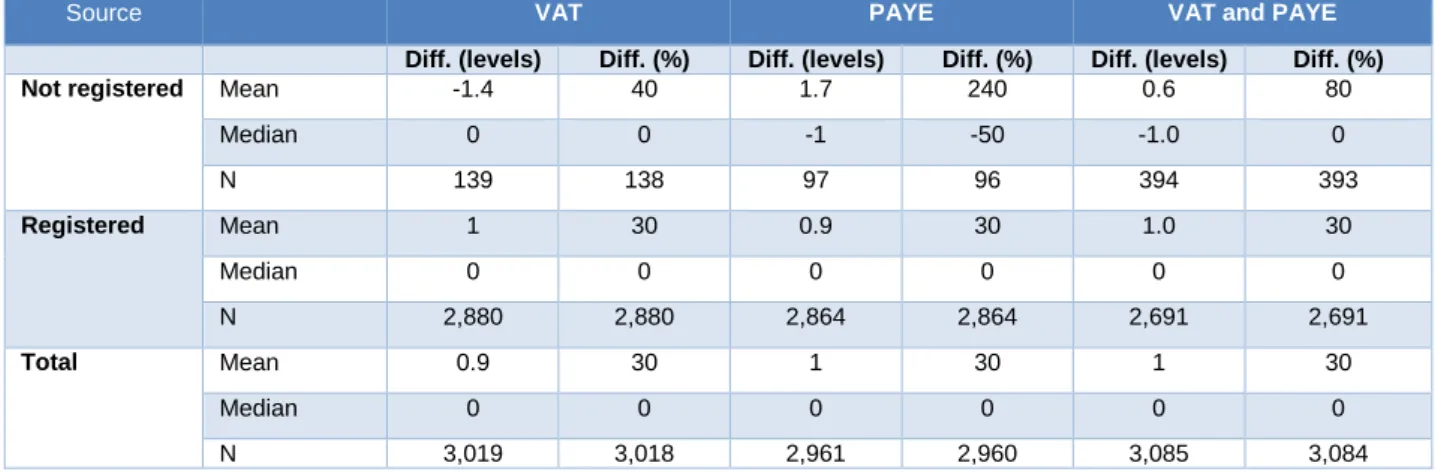 Table 9 also indicates the difference in employment when businesses are registered for  VAT