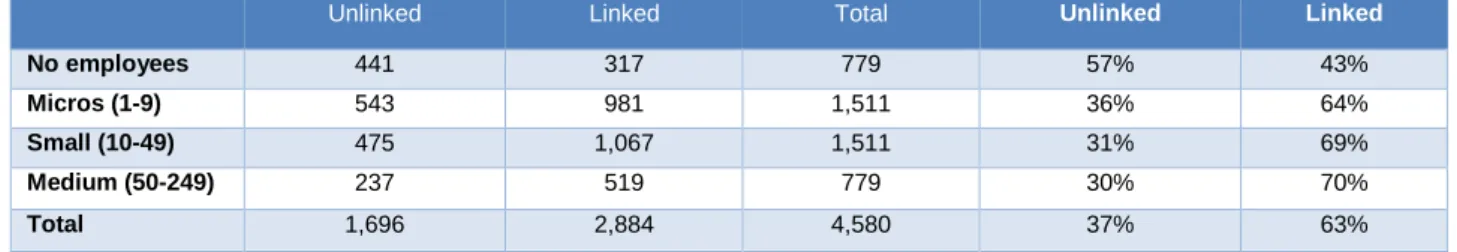 Table 1: ONS Linking of SBS 2010 by Size of Business 