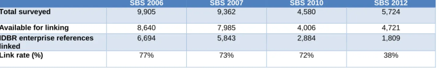 Table 2: Final linking rates for Small Business Survey waves 