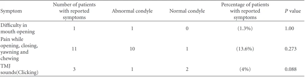 Table 5: Correlation between symptoms and radiographic changes in condyles.