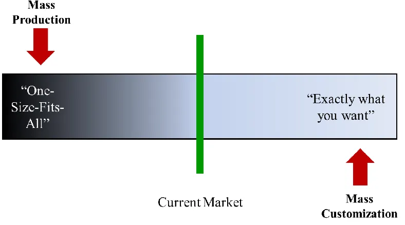 Figure 1.1: Product Design Strategy Spectrum 