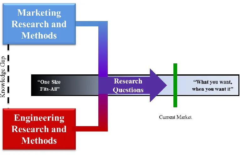Figure 1.2: Merging Marketing and Engineering Knowledge in Pursuit of MC 