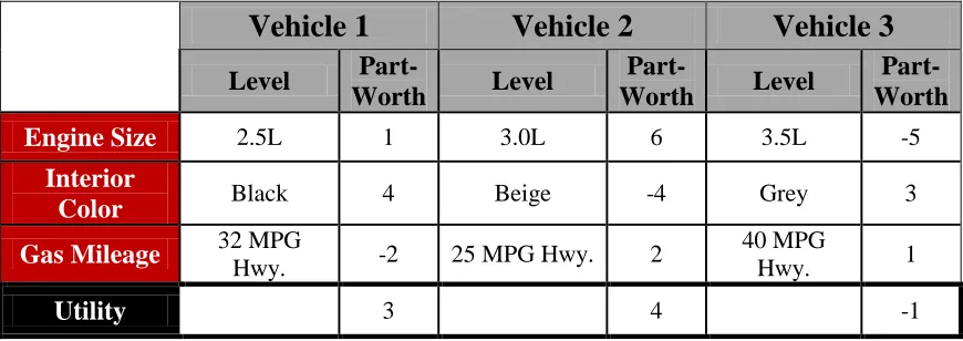 Table 2.2: Part-Worth Sum Example 