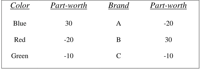 Table 2.3: Part-worth Characteristic Example 