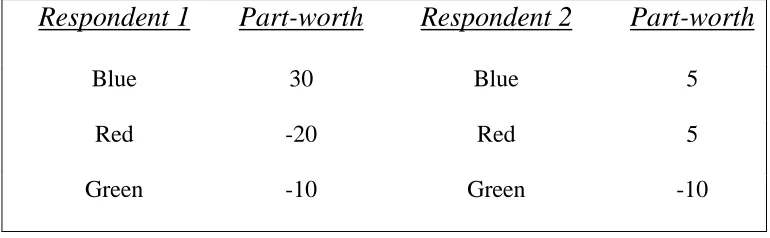 Table 2.4: Comparing Part-worths Across Respondents 
