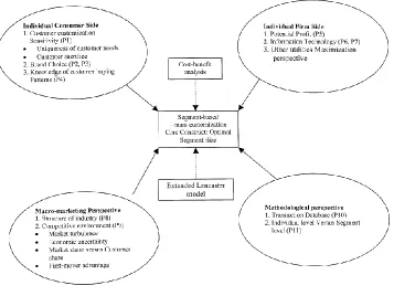 Figure 2.2: Segmentation-Based Mass Customization (SBMC) Model 