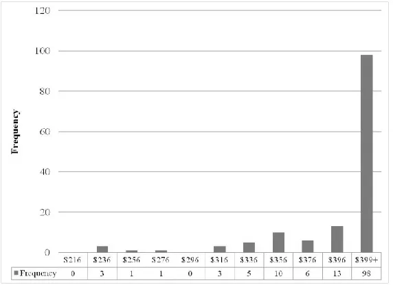 Figure 3.1: Histogram of Maximum Allowable Product Price [77] 