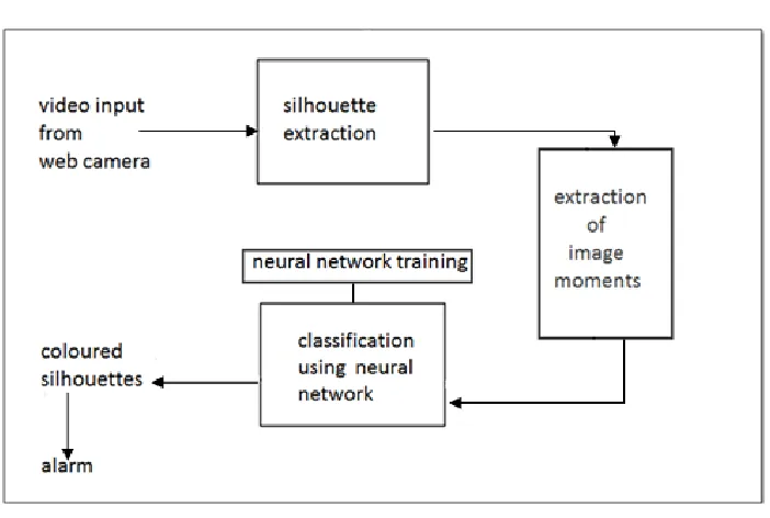 Fig. 2: A Frame After Silhouette Extraction (right) 