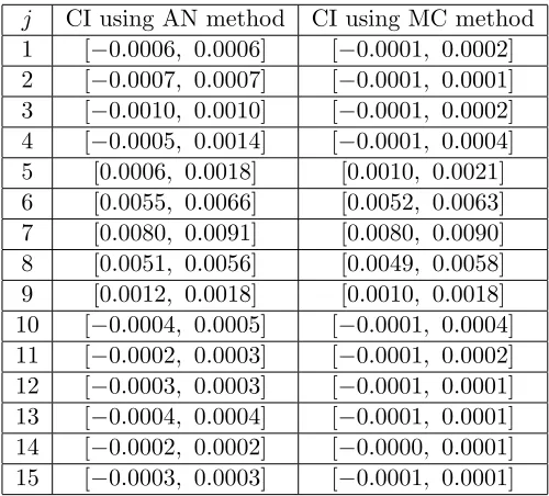 Figure 2.4:The pointwise conﬁdence bands for the cumulative distribution function obtainedusing the pointwise asymptotic normality results (left) and the ones obtained using the MonteCarlo simulations (right).