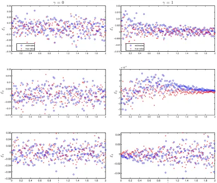 Figure 3.6:Comparison of the plot of ˆε1stij (denoted as “estimates” in the legend) versus tj andthe plot of εij (denoted as “true value”) versus tj for the case γ1 = γ2 = γ3 = 0 (left column)and the case γ1 = γ2 = γ3 = 1 (right column).