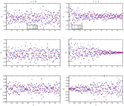 Figure 3.7:Comparison of the plot of ˆε2ndij(denoted as “estimates” in the legend) versus tj andthe plot of εij (denoted as “true value”) versus tj for the case γ1 = γ2 = γ3 = 0 (left column)and the case γ1 = γ2 = γ3 = 1 (right column).