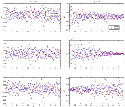 Figure 3.8:Comparison of the plot of ˆε1st-3ij(denoted as “estimates” in the legend) versus tj andthe plot of εij (denoted as “true value”) versus tj for the case γ1 = γ2 = γ3 = 0 (left column)and the case γ1 = γ2 = γ3 = 1 (right column).