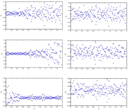 Figure 3.9:Plot of ηγ˜iij = ˆε1st-3ij/|yij − ˆε1st-3ij|γ˜i versus tj for the case where the simulated data weregenerated with γ1 = γ2 = γ3 = 1: (left panel) ˜γ1 = ˜γ2 = ˜γ3 = 2; (right panel) ˜γ1 = ˜γ2 = ˜γ3 = 1.