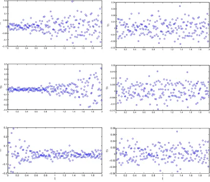 Figure 3.10:Plot of ηγ˜iij = ˆε2ndij /|yij − ˆε2ndij |γ˜i versus tj for the case where the simulated data weregenerated with γ1 = γ2 = γ3 = 1: (left panel) ˜γ1 = ˜γ2 = ˜γ3 = 2; (right panel) ˜γ1 = ˜γ2 = ˜γ3 = 1.