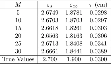 Figure 4.4: Model ﬁt (left) and the estimated distribution (right) from the full inverse prob-lem (4.4.3) where M = 5.