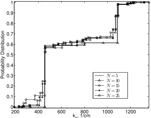 Figure 4.20: Model ﬁt (left) and the estimated distribution (right) from the full inverse prob-lem (4.4.3) where M = 25 for Vitreous Silica.