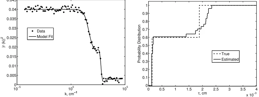 Figure 4.22:Model ﬁt (left), and the estimated distribution (right) with M = 15 ﬁxed nodes.