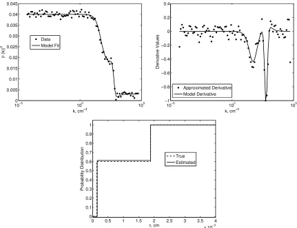 Figure 4.24:Model ﬁt (left), the derivative of reﬂectance ﬁt (right), and the estimated distribu-tion (bottom) where both M = 15 node weights and locations were optimized.
