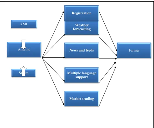 Fig 1: System Architecture 