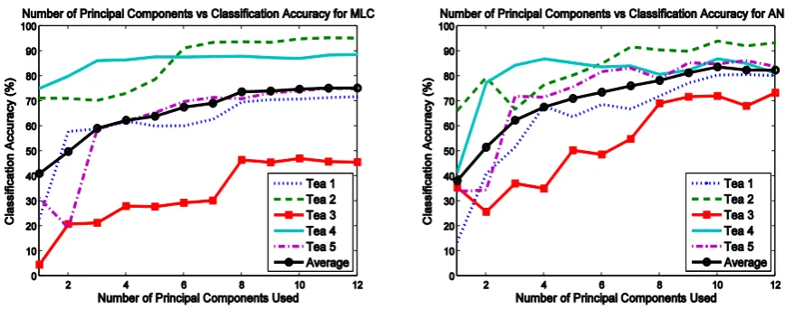 Figure 5: Classification accuracy under different numbers of principal components from MLC (left) and ANN (right) classifiers