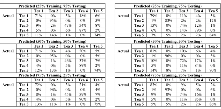 Table 2: ANN cross validated confusion matrices 