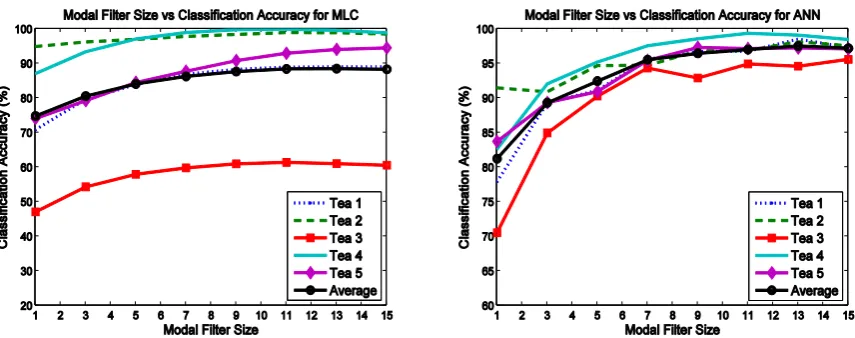 Figure 4: Classification accuracy under different modal filter sizes from MLC (left) and ANN (right) classifiers